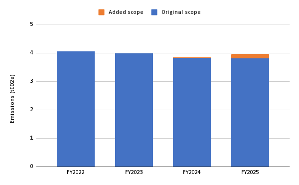 Stacked bar chart showing the annual emissions for each fiscal year including the baseline scope and the additional scope in the bar for each year