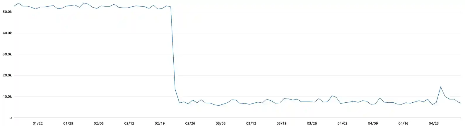 Line graph showing drop in request volume after reducing health check frequency